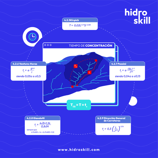 ⏱️ Tiempo de Concentración en cuencas: 9 metodologías, una sola herramienta
