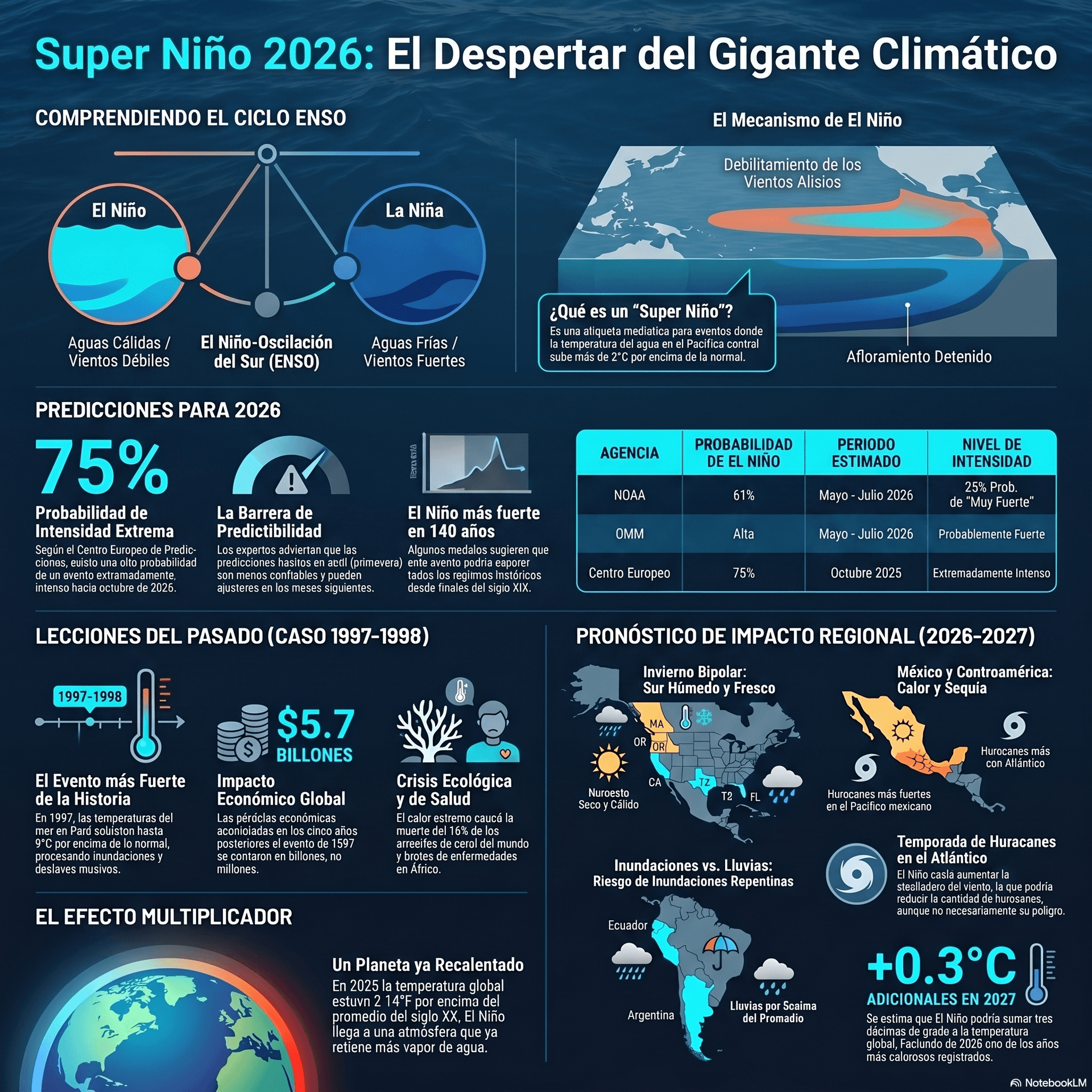 Superniño 2026: Por qué los científicos alertan sobre el evento más extremo en 140 años y cómo afectará a tu región